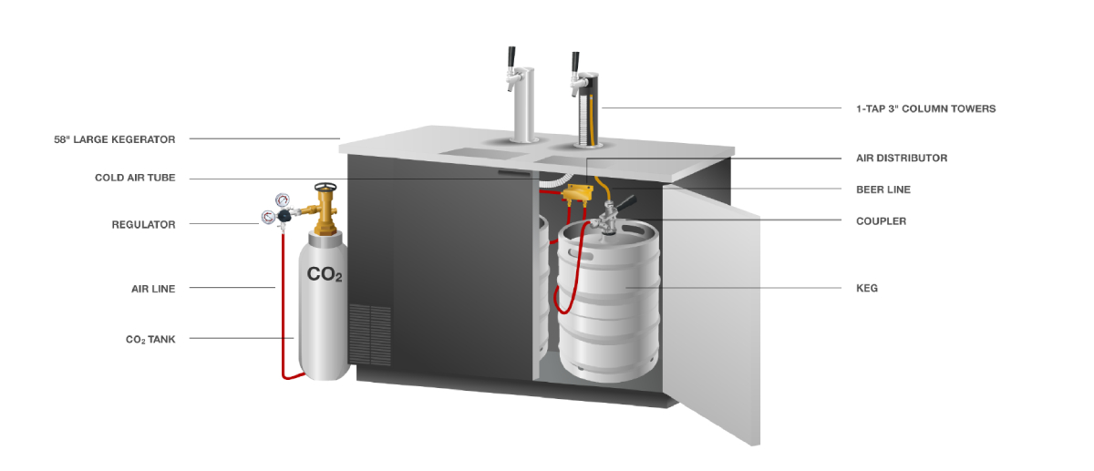 Kegerator cutaway showing the CO2 cylinder, regulator, gas line, keg coupler, beer line, and draft towers